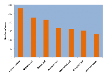 BC Provincial Soil: The Voting Process